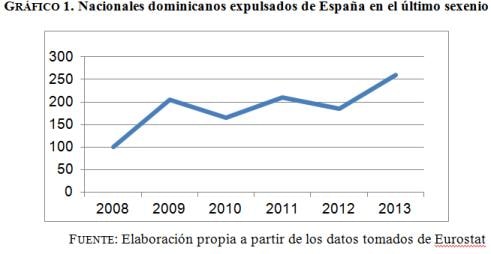 Imagen de República Dominicana como un destino forzado: Deportaciones de dominicanos desde EEUU y España